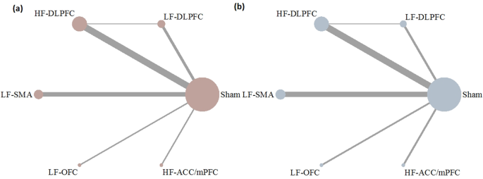 Fig. 2: Networks of comparisons for efficacy and tolerability.