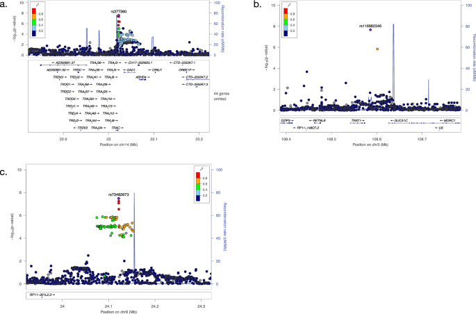 Fig. 3: Regional plots for the novel GWS loci.