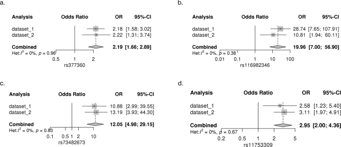 Fig. 4: Forest plots for the lead GWS variants in common variant analyses.