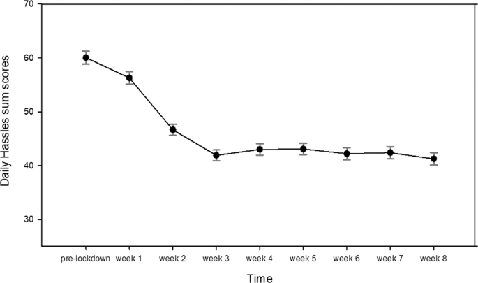 Impact Of Covid 19 Lockdown On Mental Health In Germany Longitudinal Observation Of Different Mental Health Trajectories And Protective Factors Translational Psychiatry