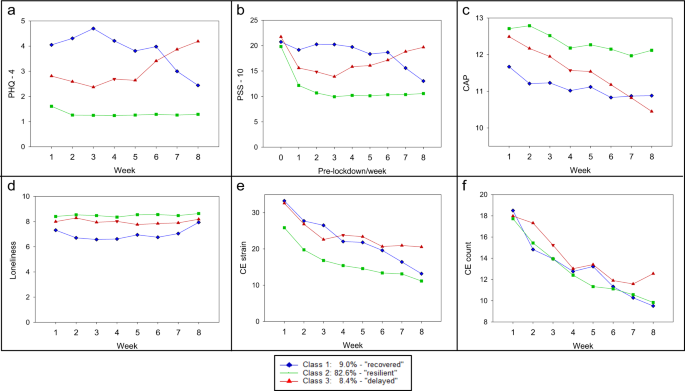 Impact Of Covid 19 Lockdown On Mental Health In Germany Longitudinal Observation Of Different Mental Health Trajectories And Protective Factors Translational Psychiatry