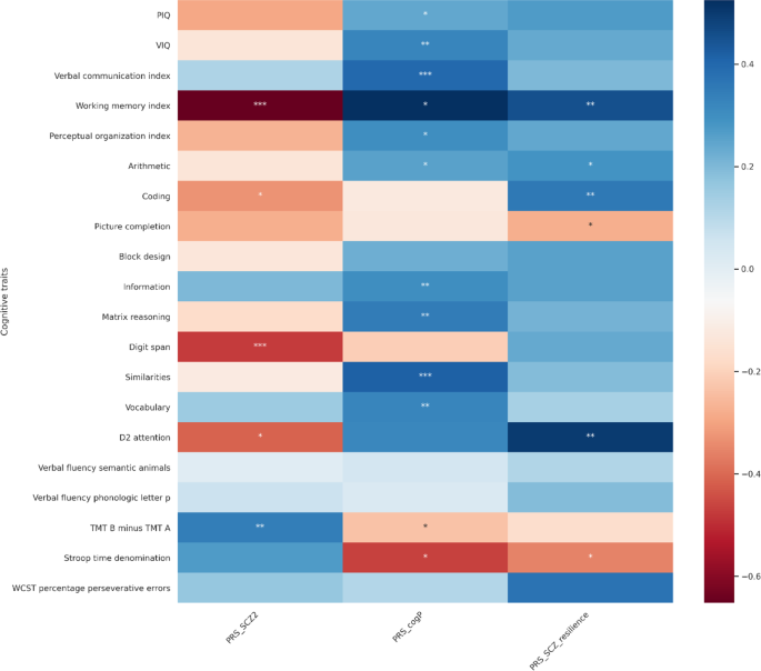 Fig. 3: Heatmap of standardized effect size of three PRS on cognitive traits.