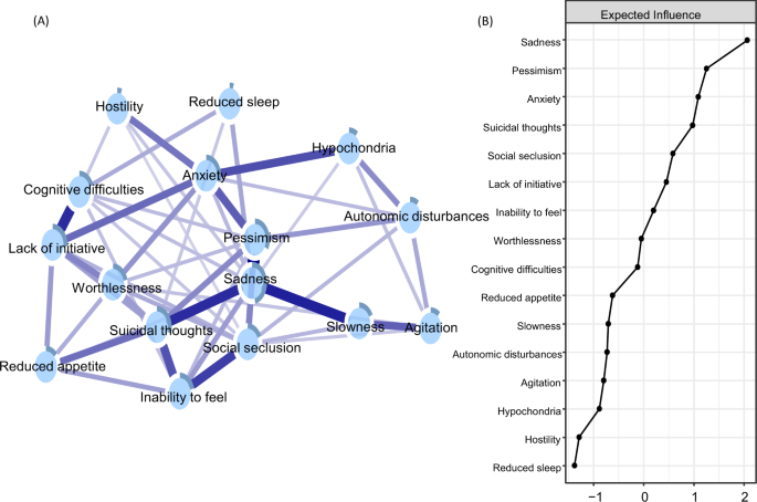 Bridging late-life depression and chronic somatic diseases: a network analysis | Translational Psychiatry - Nature.com