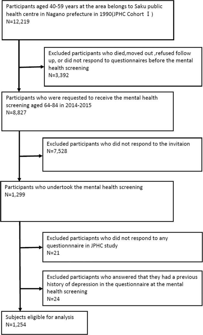 The association between midlife living arrangement and psychiatrist-diagnosed depression in later life: who among your family members reduces the risk of depression?