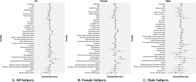 Fig. 2: Standardized beta coefficients and association between CRP and all covariates in multivariate linear regression.