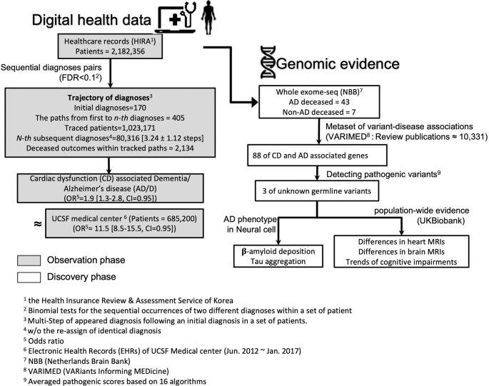 Fig. 1: Identifying shared genetic architecture by repurposing scaled digital health data.