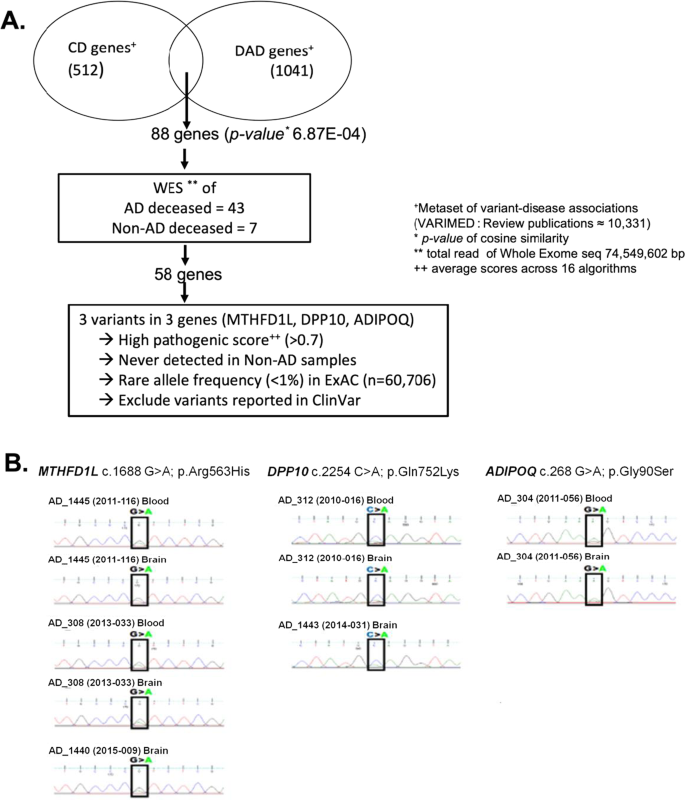 Fig. 3: Identification of the candidates of the pleiotropic variants for CD and AD/D.