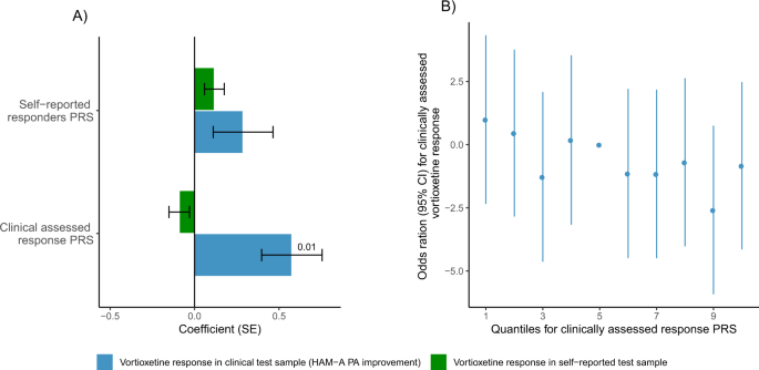 Polygenic heterogeneity in antidepressant treatment and placebo response