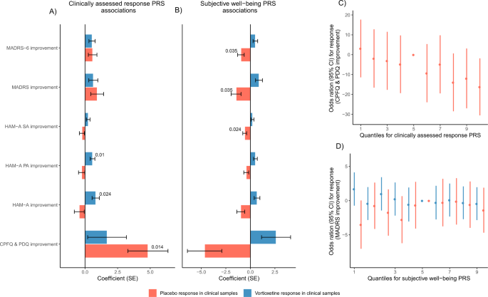 Polygenic heterogeneity in antidepressant treatment and placebo response