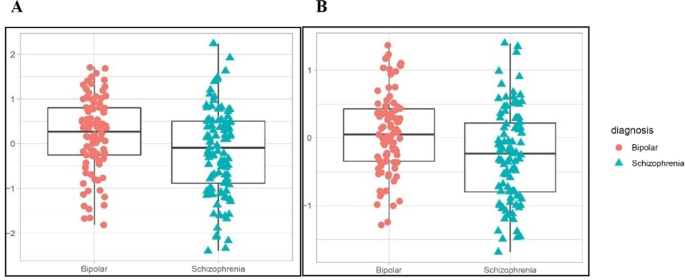 Fig. 1: Box plots and data points for two significant serum proteins differentially expressed in patients with SCZ and BD.
