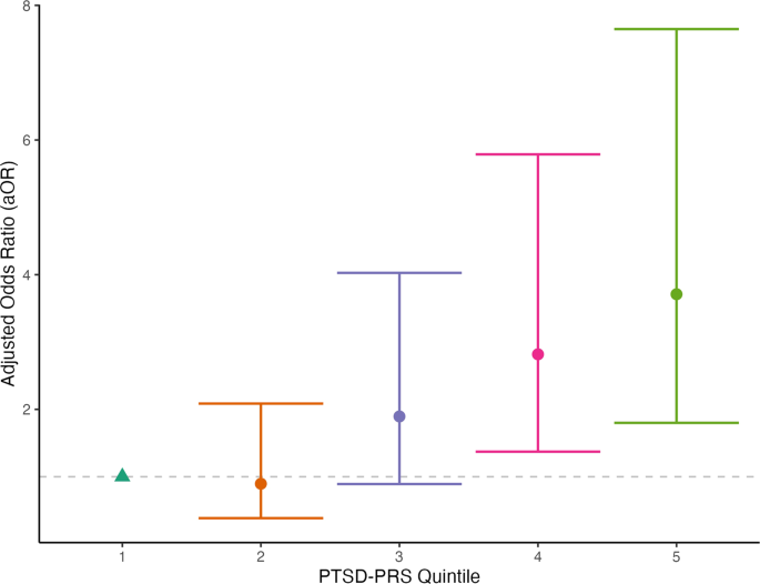 Fig. 1: Adjusted odds ratio (and 95% CI) for 6-months PTSD by PTSD-PRS quintiles.