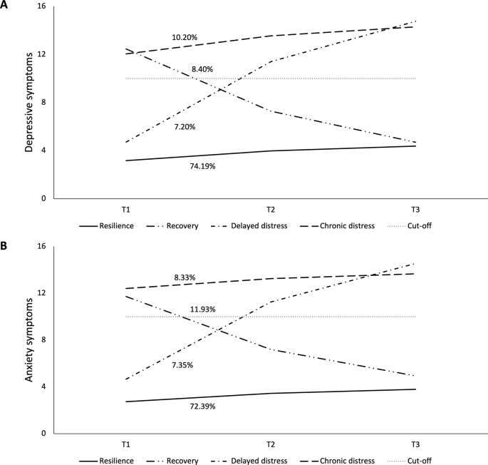 Fig. 1: Trajectories of depressive and anxiety symptoms.