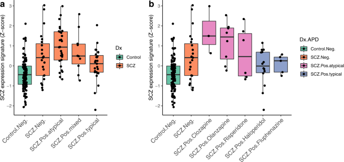 Fig. 1: SCZ-associated differential gene expression between toxicological subgroups.