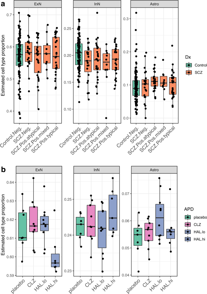 Fig. 3: Estimated cell-type proportions for human and macaque DLPFC samples.