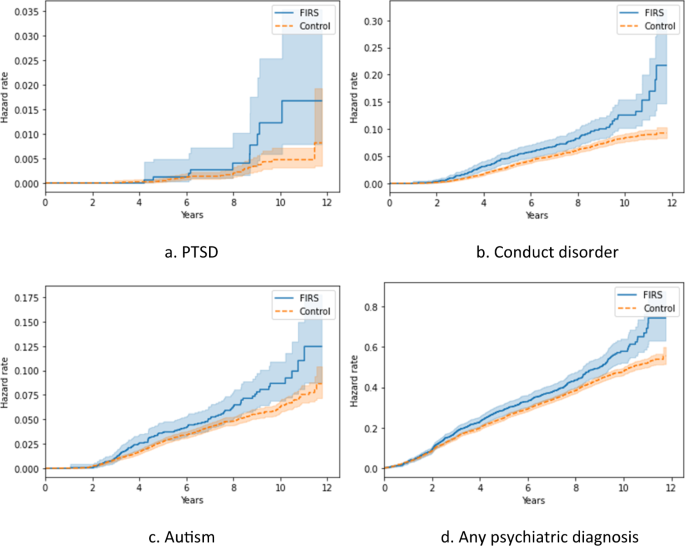 Fig. 1: Time from birth to onset of PTSD, conduct disorder, autism spectrum disorder, and any psychiatric diagnosis, and in children both with and without Fetal Inflammatory Response Syndrome (FIRS).