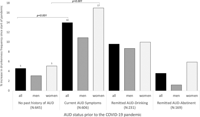 Fig. 1: Reported increases in drunkenness frequency by AUD status and sex.