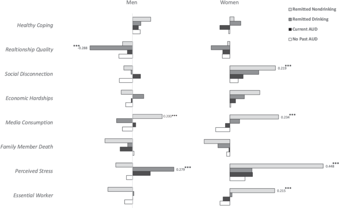 Fig. 3: Risk and protective factors associated with reported increases in drunkenness frequency since March 2020 among COGA men and women, by pre-pandemic AUD status.