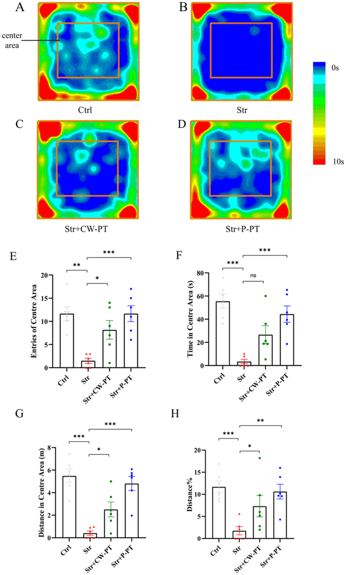Fig. 2: The behaviors of rats in OFT.