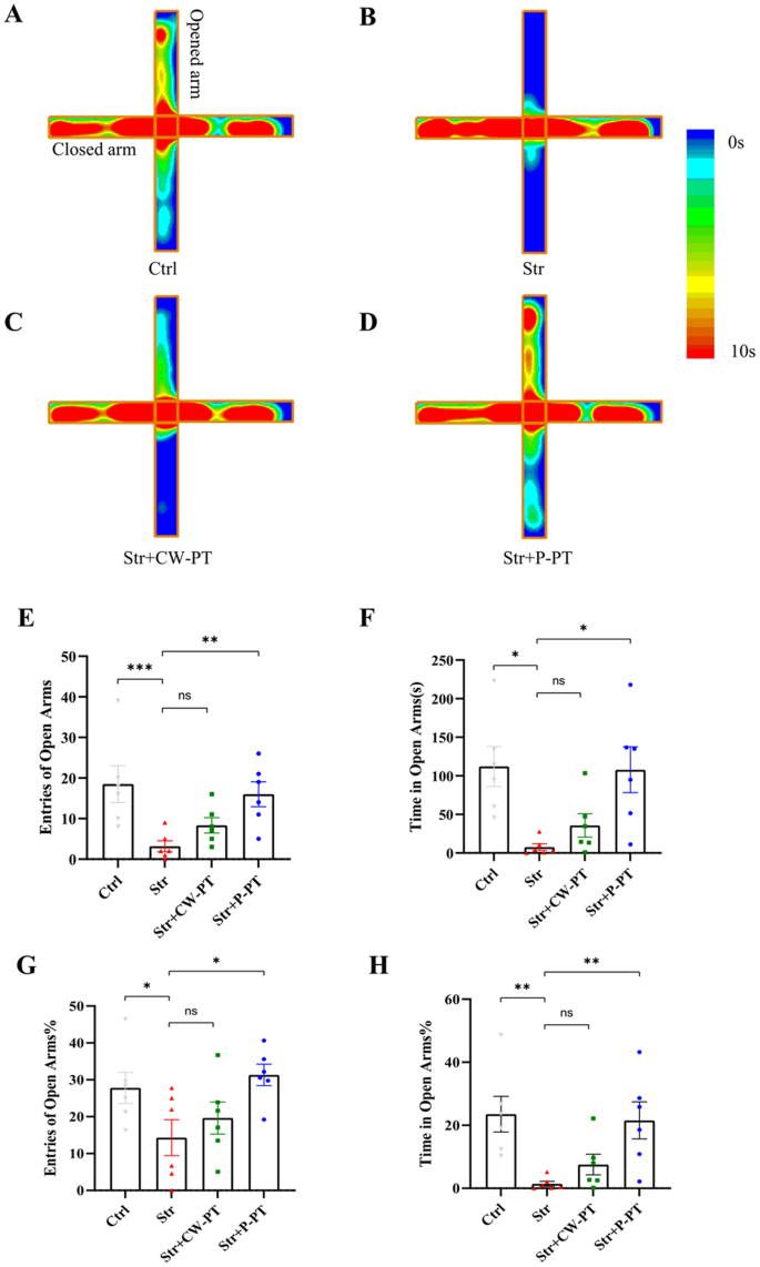 Fig. 3: The behaviors of rats in EPM.