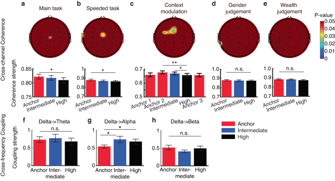 Fig. 4: EEG cross-channel coherence and cross-frequency coupling.