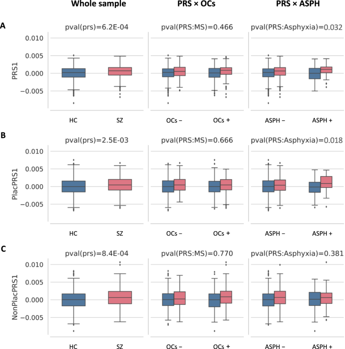 Fig. 1: PRS1, PlacPRS1, NonPlacPRS1 and a history of obstetric complications (OCs) or birth asphyxia (ASPH) in the TOP sample of schizophrenia (SZ) patients and healthy controls (HC).
