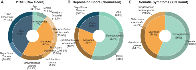 Fig. 1: Contribution of microbiome features significantly associated with neuropsychiatric outcomes.