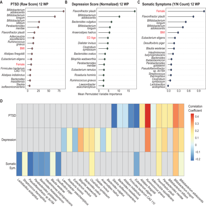 Fig. 2: Mixed-Effect Random Forest (MERF) Regression Models Using Microbial Abundance and Clinical Covariates to Predict Neuropsychiatric Outcomes.