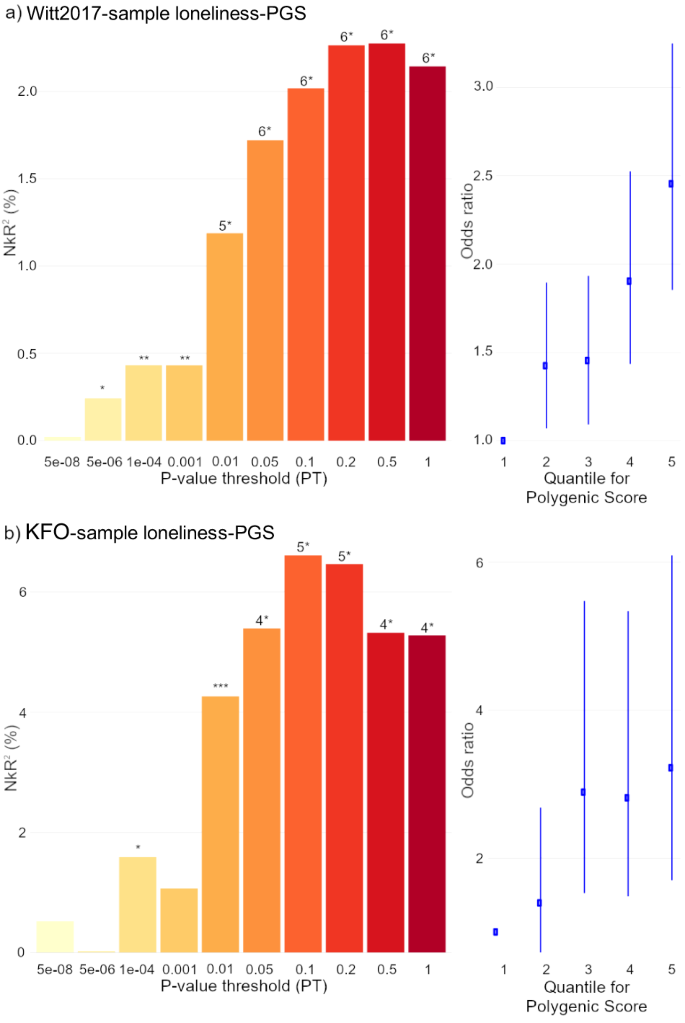 Fig. 1: Association of loneliness polygenic scores (loneliness-PGS) with borderline personality disorder case-control status.