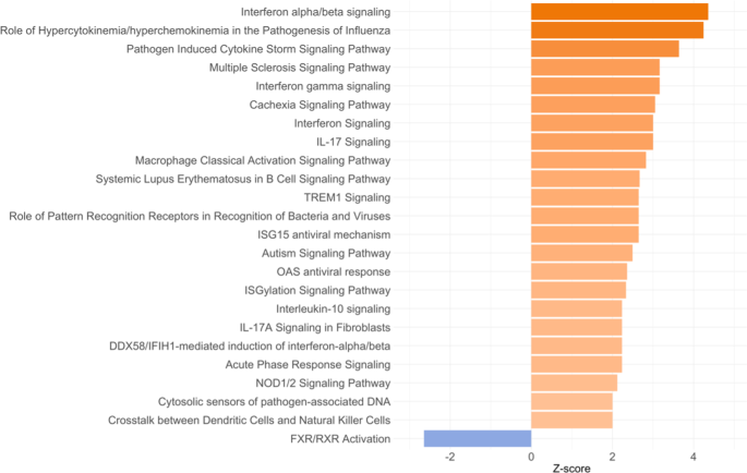 Fig. 4: Pathways differently modulated in female adolescents with current major depressive disorder (MDD) compared with the high risk (HR) female group.