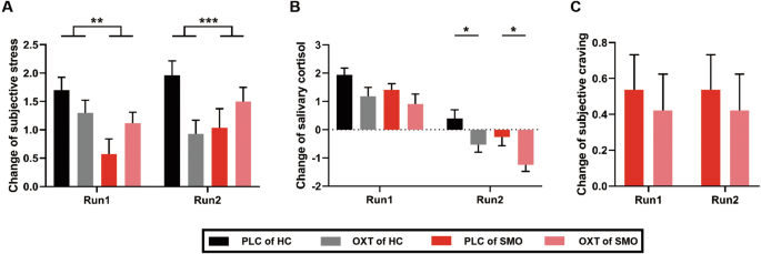 Fig. 2: Effects of oxytocin and nicotine addiction on subjective ratings and salivary cortisol levels.
