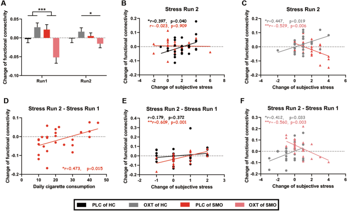 Fig. 4: Effects of oxytocin and addiction on the functional connectivity between the anterior superior temporal gyrus and right middle frontal gyrus.