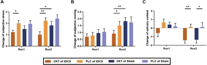 Fig. 5: Effects of oxytocin and rSTG-tDCS on subjective ratings and salivary cortisol levels in smokers.