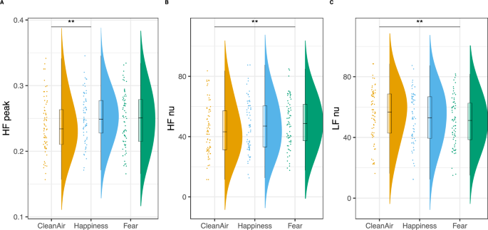 Fig. 2: HRV odor main effect.