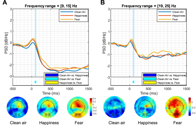 Fig. 3:  ERSP responses to the three odor conditions in the occipital cluster.