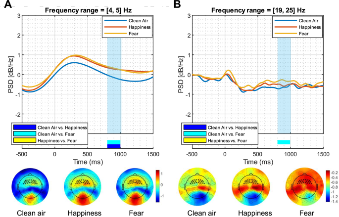 Fig. 4:  ERSP responses to the three odor conditions in the fronto-central cluster.