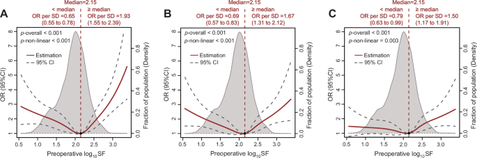 Fig. 2: Associations between preoperative SF levels and POD risk on continuous scales.