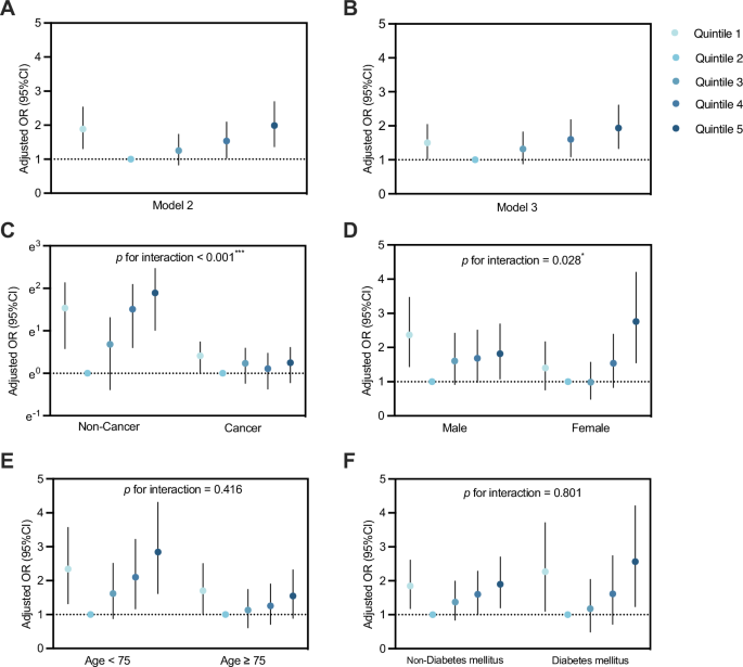 Fig. 3: Associations between preoperative SF levels and POD risk based on quintile analyses.
