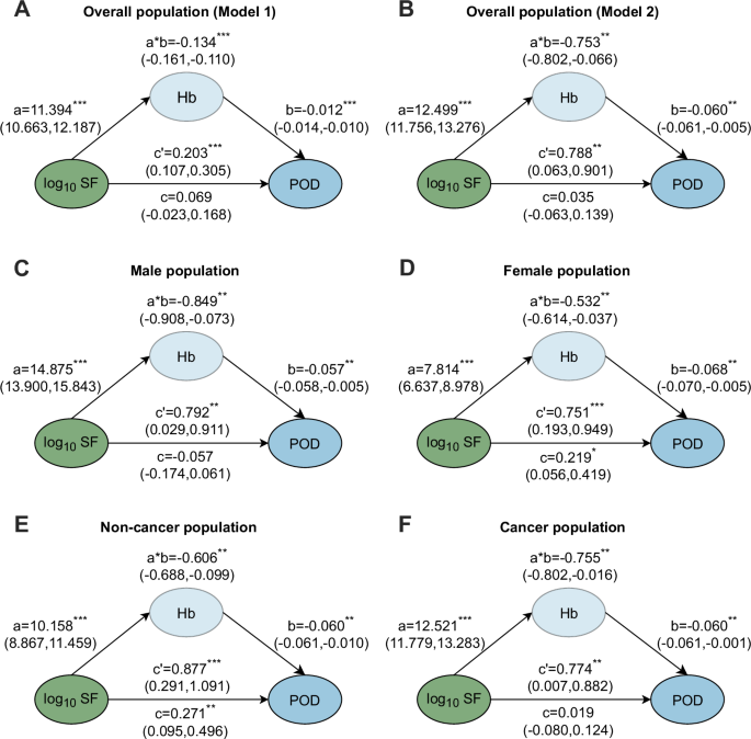 Fig. 4: Mediation analyses of the associations between preoperative SF levels and POD risk through Hb levels.