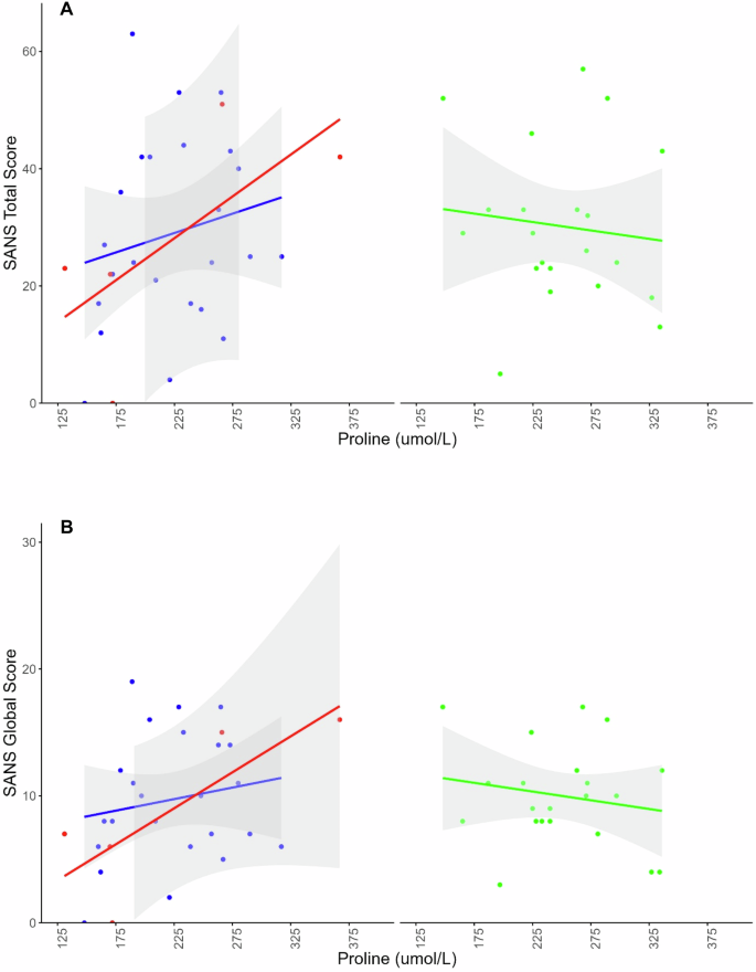 Fig. 1: The Interaction between COMT Genotype and Proline on Negative Symptoms in CHR and RO psychosis.
