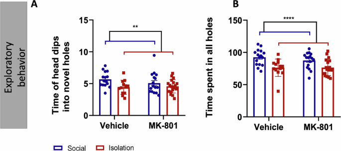 Fig. 2: Behavioral analysis.
