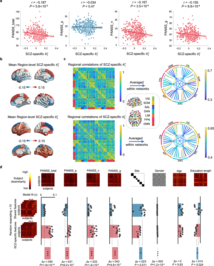 Fig. 2: Evaluations of subject-level parameters and region-level parameters.