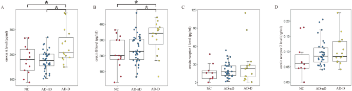 Fig. 1: Comparisons of the levels of orexin and orexin receptors in CSF among NC, AD-nD and AD-D groups.