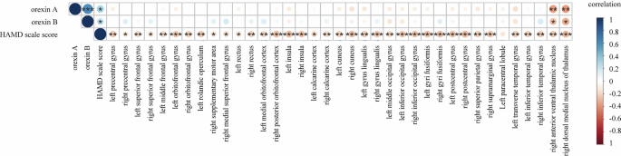 Fig. 2: Correlation between orexin level in CSF and brain grey matter volumes in AD patients.