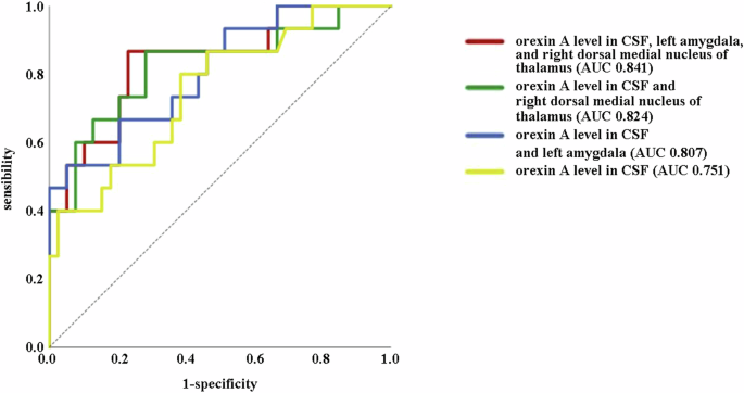 Fig. 6: The predictive model of depression in AD patients.