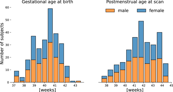 Fig. 2: Term-born European neonatal cohort.