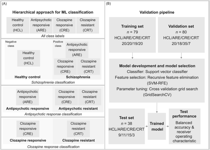 Predicting antipsychotic responsiveness using a machine learning classifier trained on plasma levels of inflammatory markers in schizophrenia Predicting antipsychotic responsiveness using a machine learning classifier trained on plasma levels of inflammatory markers in schizophrenia
