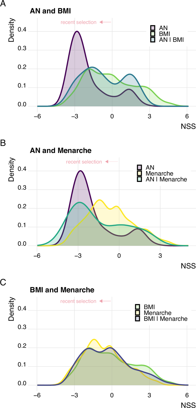 An evolutionary perspective on the genetics of anorexia nervosa |  Translational Psychiatry, image size:685x1424