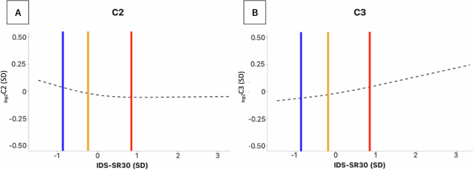 Acylcarnitines metabolism in depression: association with diagnostic  status, depression severity and symptom profile in the NESDA cohort |  Translational Psychiatry