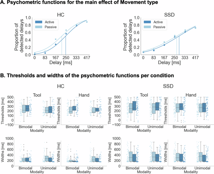 Fig. 1: Behavioral results.
