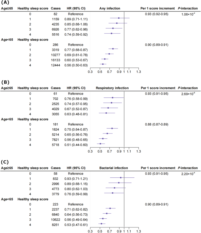 Fig. 2: Association between healthy sleep score and the risk of hospitalization for infections stratified by age.